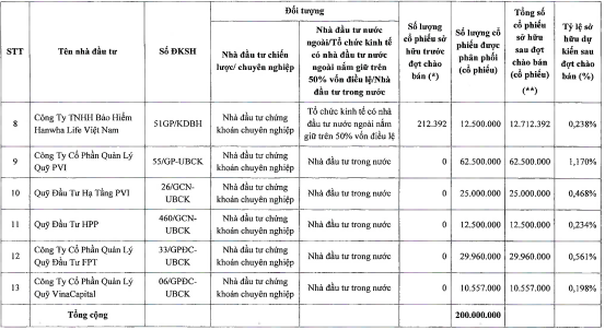 Chuyện gì đang xảy ra với SHB: Giảm ròng rã từ 18.000 đồng rơi về mệnh giá, loạt "cá mập" nội ngoại tạm lỗ 1.400 tỷ sau nửa năm - Ảnh 4.