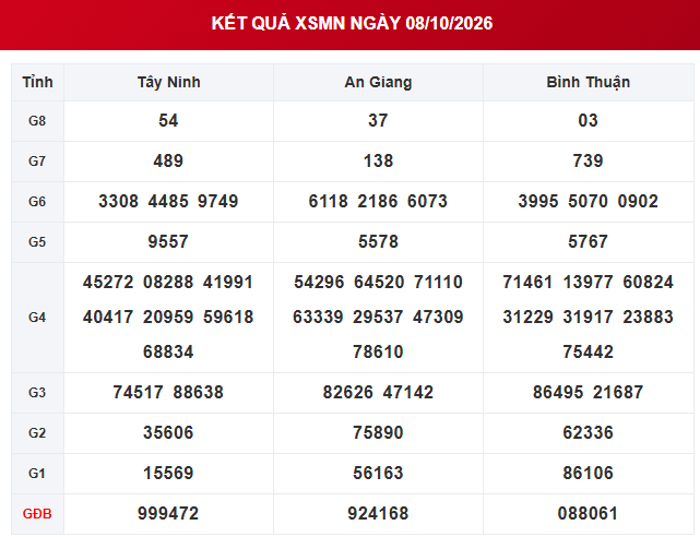 XSMN 8/10 - Kết quả xổ số miền Nam hôm nay 8/10/2026 - Ảnh 1.