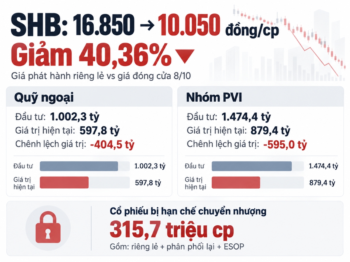 SHB của Bầu Hiển bất ngờ giảm sàn: Quỹ ngoại và nhóm PVI tạm lỗ gần 1.000 tỷ, hơn 300 triệu cổ phiếu vẫn bị hạn chế giao dịch - Ảnh 3.