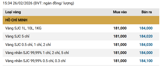Đầu năm cầm 184 triệu đi mua 1 cây vàng giờ lỗ 44 triệu: Nếu gửi tiết kiệm thì lãi bao nhiêu?- Ảnh 1.