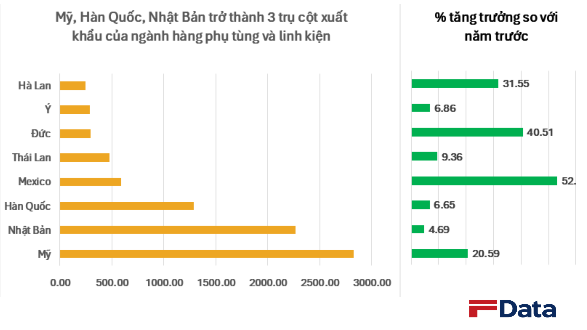 Việt Nam đang sở hữu một ngành hàng ‘gà đẻ trứng vàng': Âm thầm mang về hàng chục tỷ USD mỗi năm, xuất khẩu sang Mỹ, Thái Lan bùng nổ - Ảnh 3.