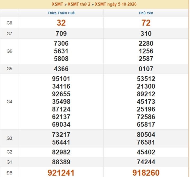 XSMT 8/10 - Kết quả xổ số miền Trung hôm nay 8/10/2026 - XSMT ngày 8 tháng 10 - Ảnh 4.