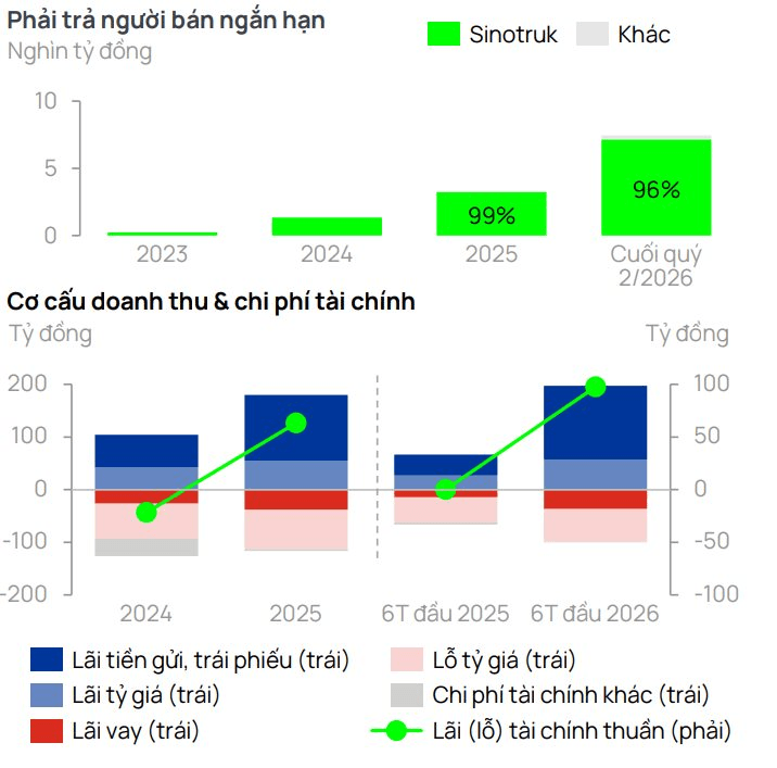 Khoản phải trả 7.100 tỷ đồng cho đối tác Trung Quốc và cách 'đại gia' bán xe tải 'Hổ vồ' thu tiền trước, trả tiền sau- Ảnh 1.