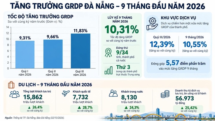 Sáng gỡ khó khoáng sản, chiều tháo vướng thủy điện, Đà Nẵng bứt tốc tăng trưởng- Ảnh 1.