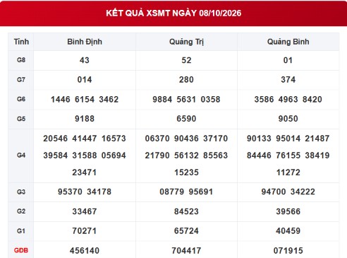 XSMT 9/10/2026 - Kết quả xổ số miền Trung ngày 9 tháng 10 - Ảnh 1.