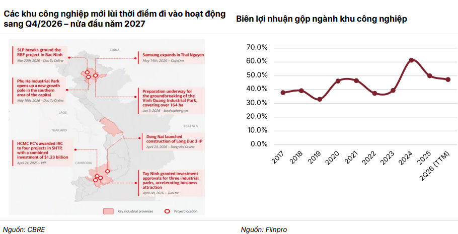 Vốn ngoại đổ vào Việt Nam tăng hơn 76%, lợi nhuận các công ty bất động sản khu công nghiệp bất ngờ giảm 40%: Chuyện gì đang xảy ra? - Ảnh 2.