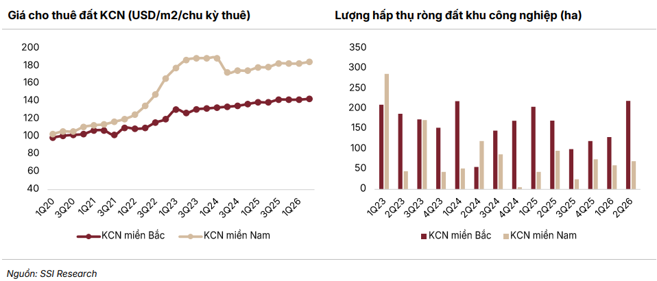 Vốn ngoại đổ vào Việt Nam tăng hơn 76%, lợi nhuận các công ty bất động sản khu công nghiệp bất ngờ giảm 40%: Chuyện gì đang xảy ra? - Ảnh 3.