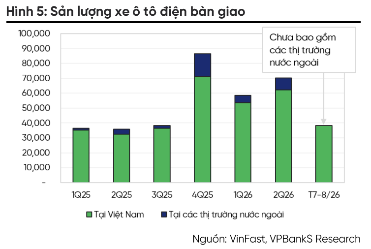 VinFast dự chi 1 tỷ USD mở rộng nhà máy, phần lớn tại Ấn Độ và Indonesia - Ảnh 1.