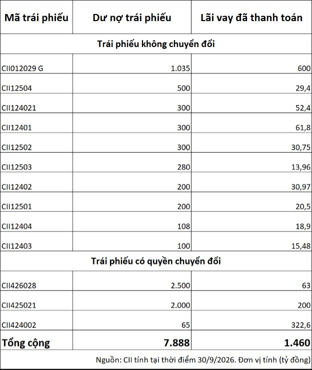 Liên tiếp huy động vốn lãi suất trên 11%, quy mô nợ trái phiếu CII mở rộng ra sao?- Ảnh 1.