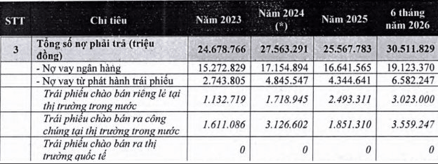 Liên tiếp huy động vốn lãi suất trên 11%, quy mô nợ trái phiếu CII mở rộng ra sao?- Ảnh 2.