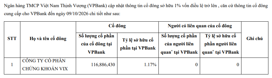 Danh mục cổ phiếu ngân hàng khủng của VIX: Sau Eximbank và Techcombank, lộ diện số cổ phiếu VPBank trị giá hơn 2.700 tỷ đồng - Ảnh 1.