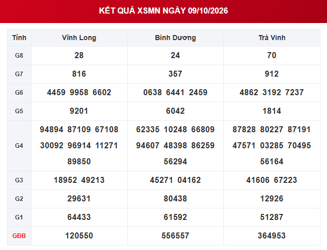 XSMN 9/10 - Kết quả xổ số miền Nam ngày 9 tháng 10 - Ảnh 1.
