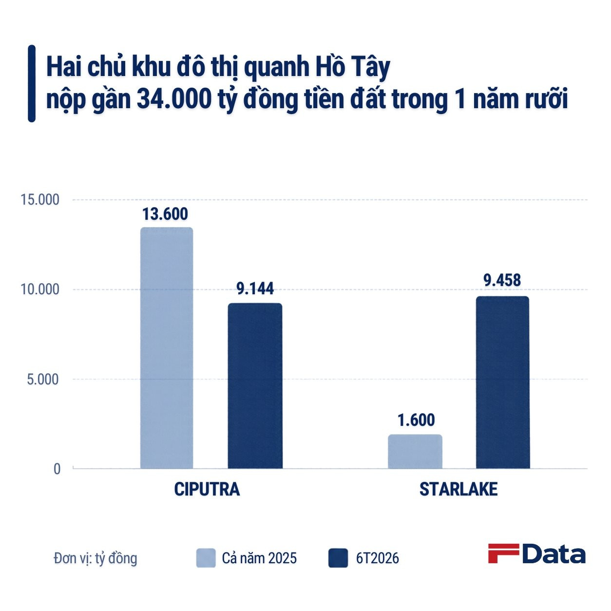 Hai chủ khu đô thị quanh Hồ Tây nộp gần 34.000 tỷ đồng tiền đất trong 1 năm rưỡi, kinh doanh hàng chục năm vẫn tiếp tục ra hàng- Ảnh 1.