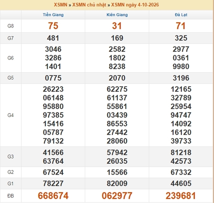 XSMN 9/10 - Kết quả xổ số miền Nam ngày 9 tháng 10 - Ảnh 6.