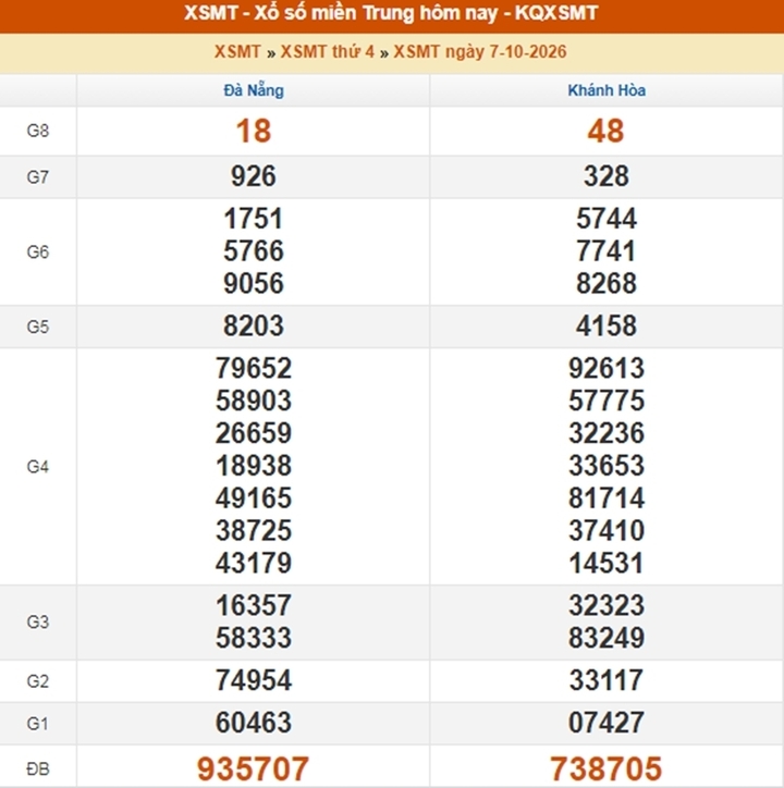 XSMT 9/10/2026 - Kết quả xổ số miền Trung ngày 9 tháng 10 - Ảnh 3.