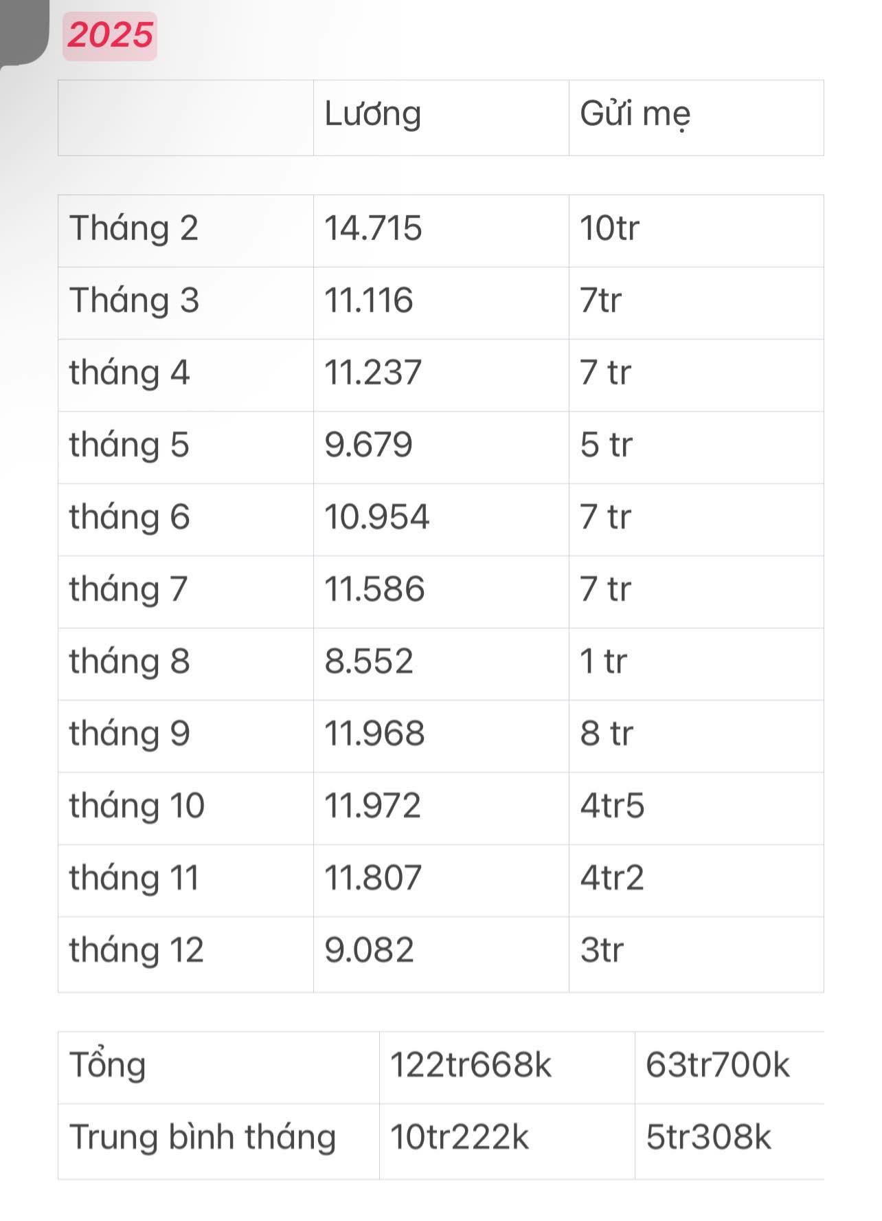 Đăng bức ảnh mang tiền về cho mẹ, cô gái 30 tuổi khiến tất cả trầm trồ- Ảnh 1.