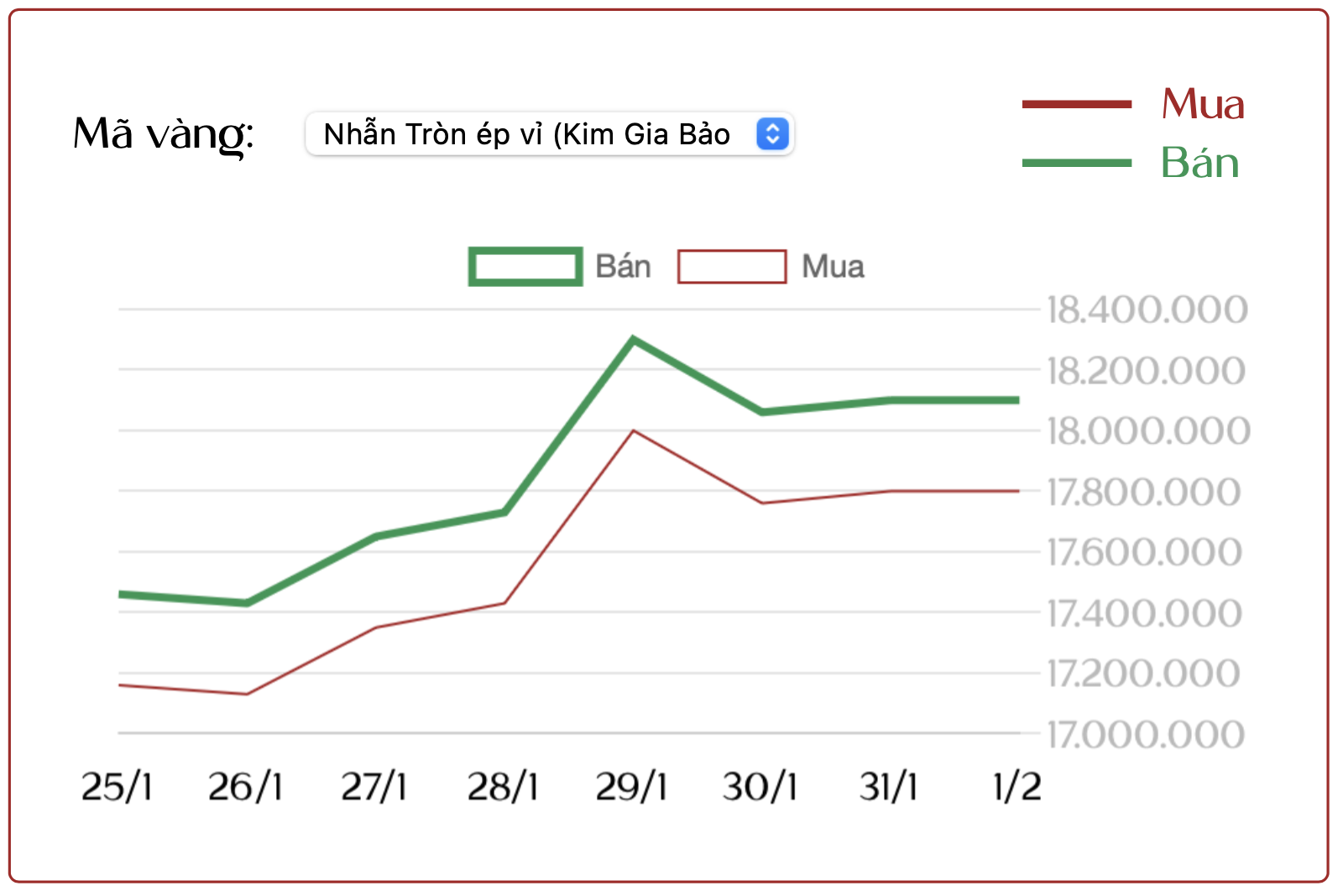 Ngày 1/2: Giá vàng SJC, vàng nhẫn tuần qua chứng kiến những biến động "chưa từng có"; nhà đầu tư lỗ nặng hơn 22 triệu đồng/lượng sau 2 ngày - Ảnh 2.