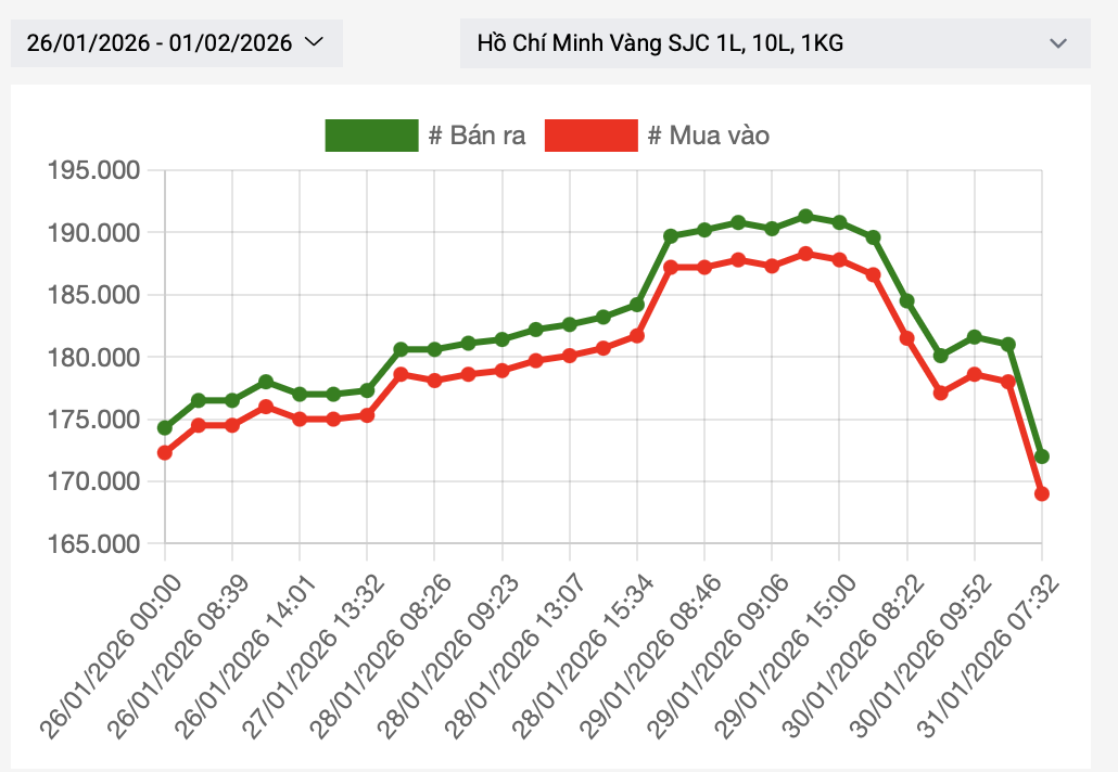 Ngày 1/2: Giá vàng SJC, vàng nhẫn tuần qua chứng kiến những biến động "chưa từng có"; nhà đầu tư lỗ nặng hơn 22 triệu đồng/lượng sau 2 ngày - Ảnh 1.