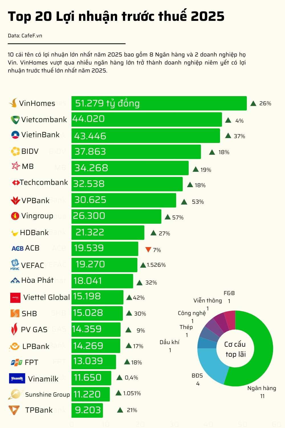 20 DN niêm yết có lợi nhuận trước thuế lớn nhất năm 2025: VinHomes vượt qua loạt ngân hàng giữ vị trí đầu bảng, 2 doanh nghiệp BĐS tăng trên 1.000%- Ảnh 1.