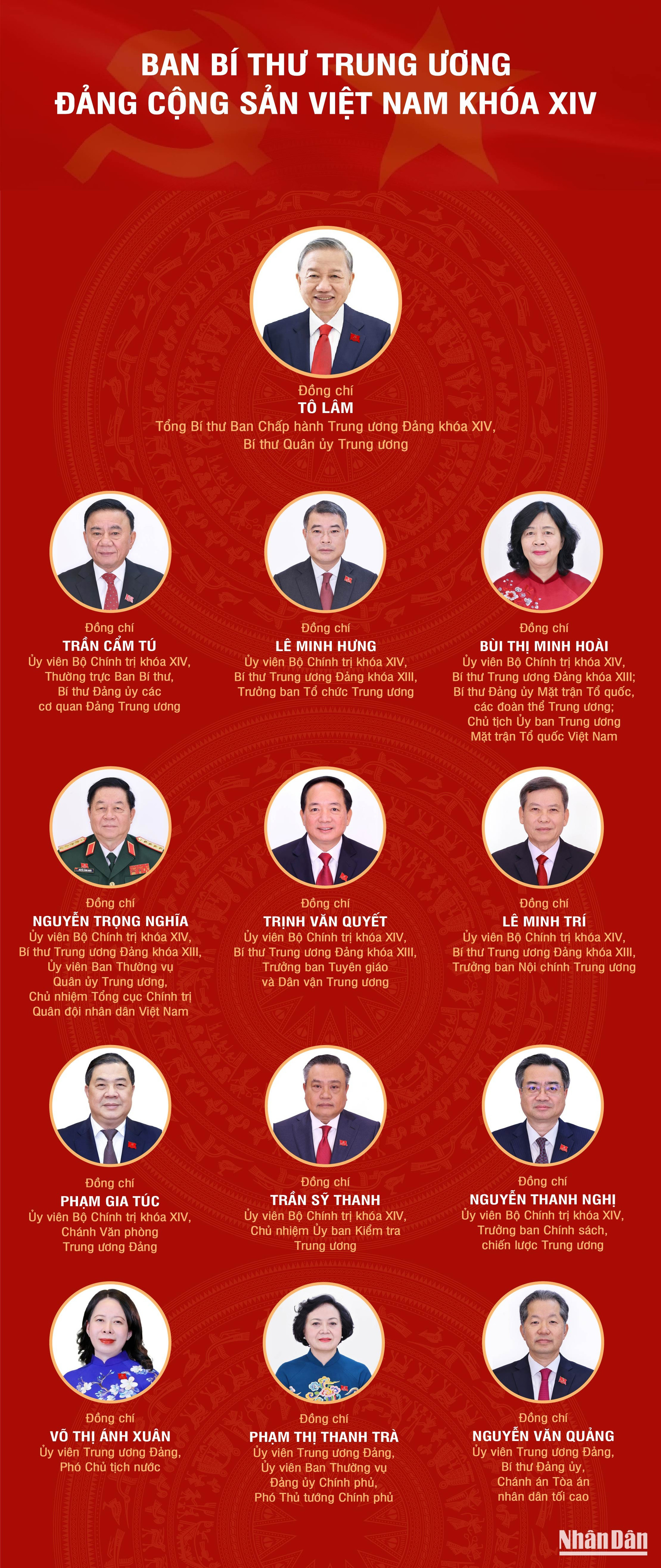 DANH SÁCH BAN BÍ THƯ TRUNG ƯƠNG ĐẢNG CỘNG SẢN VIỆT NAM KHÓA XIV- Ảnh 1.