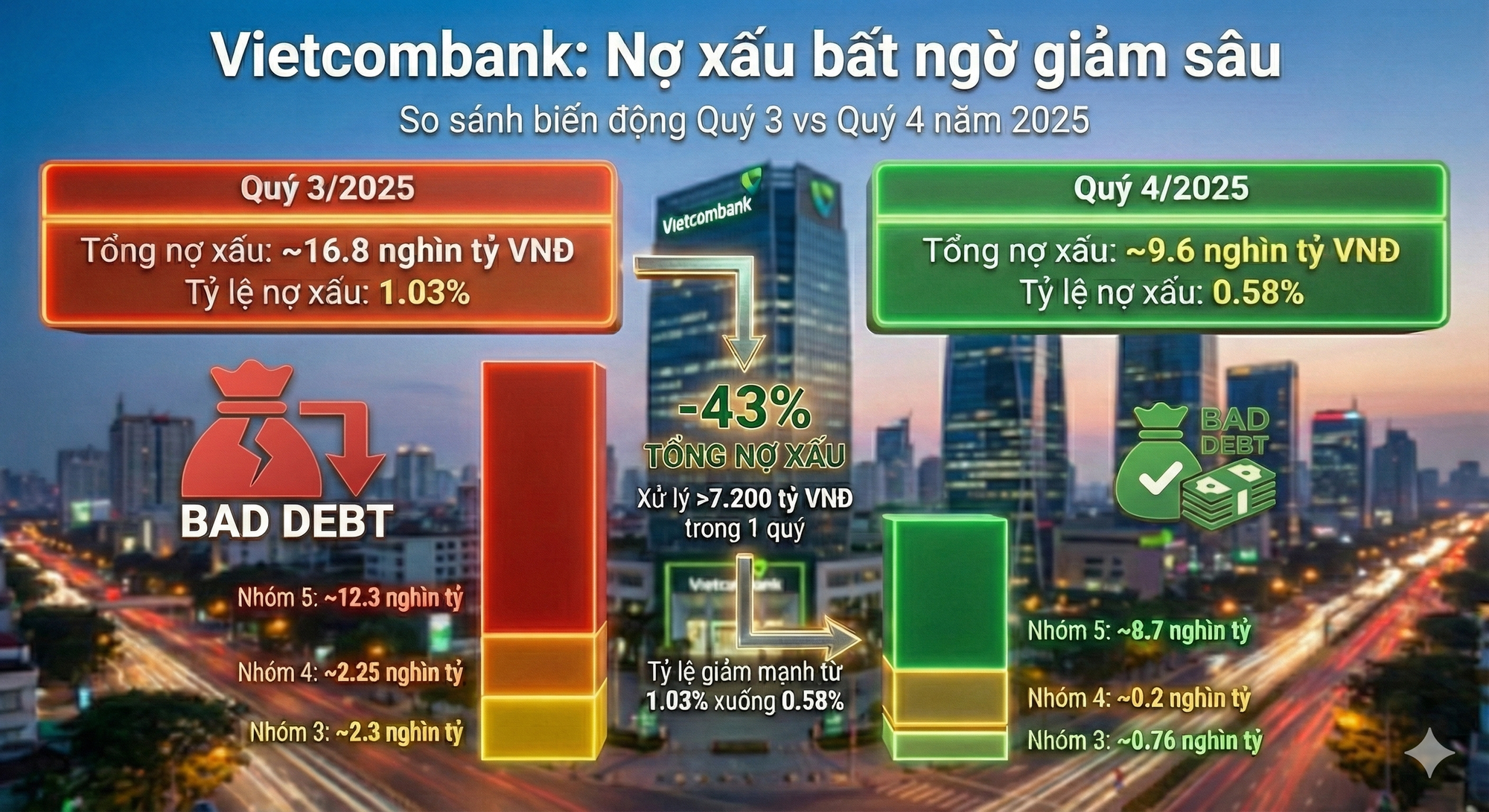 Đẳng cấp như Vietcombank: Tất cả các nhóm nợ xấu đều giảm rất mạnh- Ảnh 1. Đẳng cấp như Vietcombank: Tất cả các nhóm nợ xấu đều giảm rất mạnh- Ảnh 1.