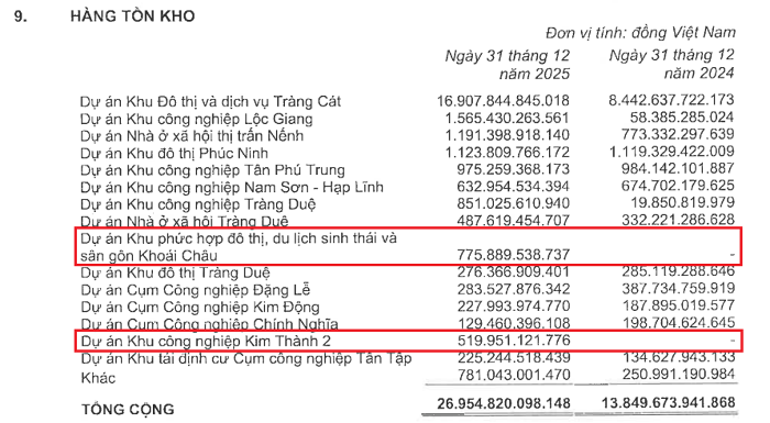 Nhiều 'ông lớn' BĐS bị 'chôn' vốn dài hạn vì hàng tồn kho tăng mạnh- Ảnh 1.