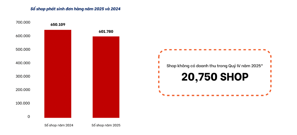 Thu thuế thương mại điện tử vượt 200.000 tỷ đồng- Ảnh 2.