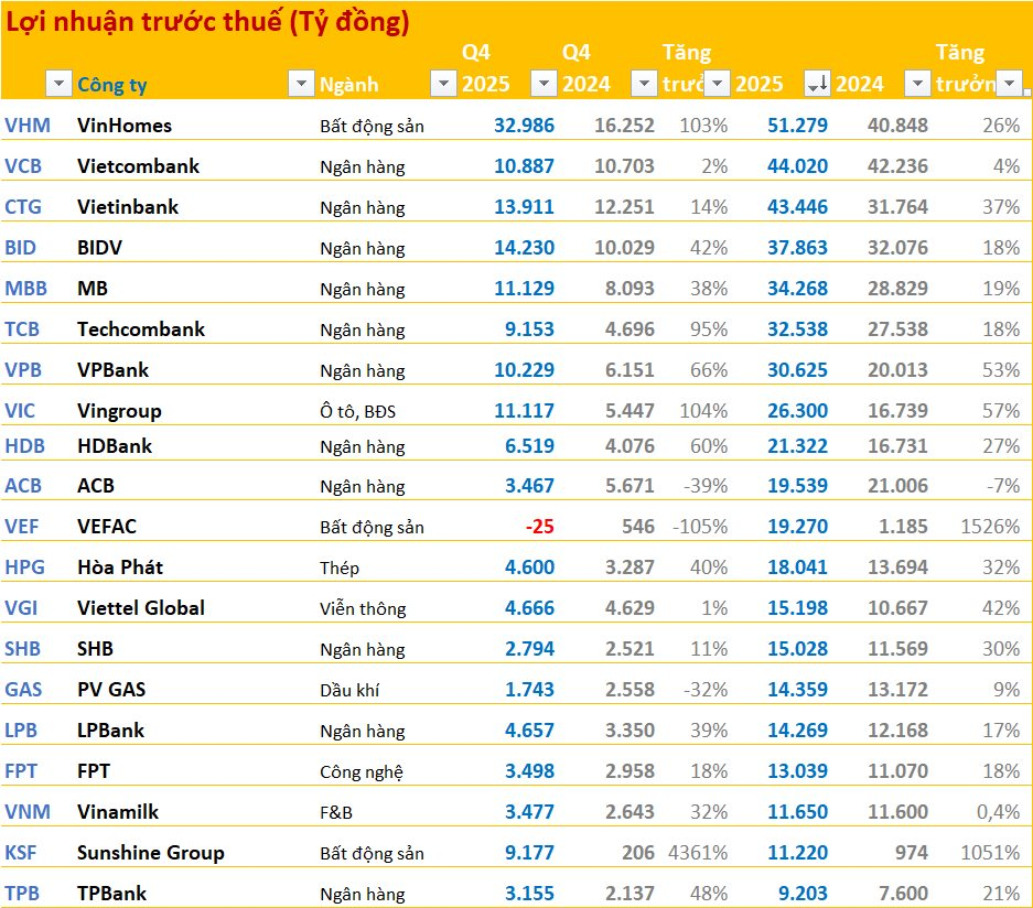 20 DN niêm yết có lợi nhuận trước thuế lớn nhất năm 2025: VinHomes vượt qua loạt ngân hàng giữ vị trí đầu bảng, 2 doanh nghiệp BĐS tăng trên 1.000%- Ảnh 2.
