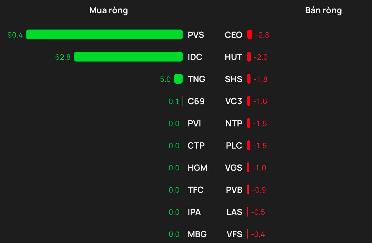 Phiên 10/2: Khối ngoại "tung" gần 1.000 tỷ đồng mua ròng, đột biến tại một mã ngân hàng- Ảnh 2.