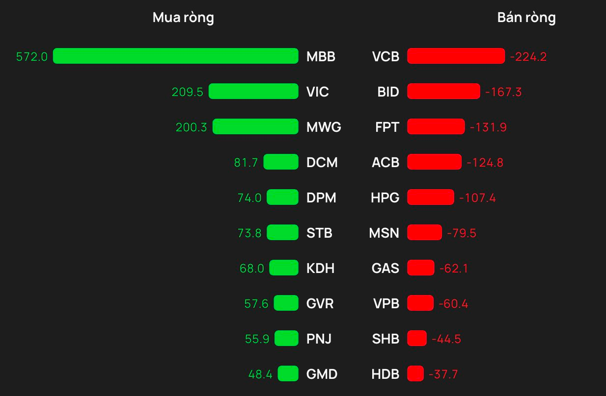 Phiên 10/2: Khối ngoại "tung" gần 1.000 tỷ đồng mua ròng, đột biến tại một mã ngân hàng- Ảnh 1.