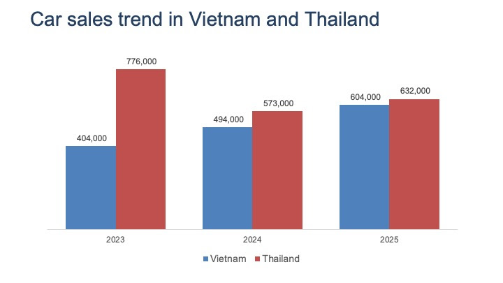 VinFast dưới tay tỷ phú Phạm Nhật Vượng đang làm điều khiến Thái Lan phải dè chừng- Ảnh 4.