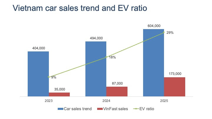VinFast dưới tay tỷ phú Phạm Nhật Vượng đang làm điều khiến Thái Lan phải dè chừng- Ảnh 2.