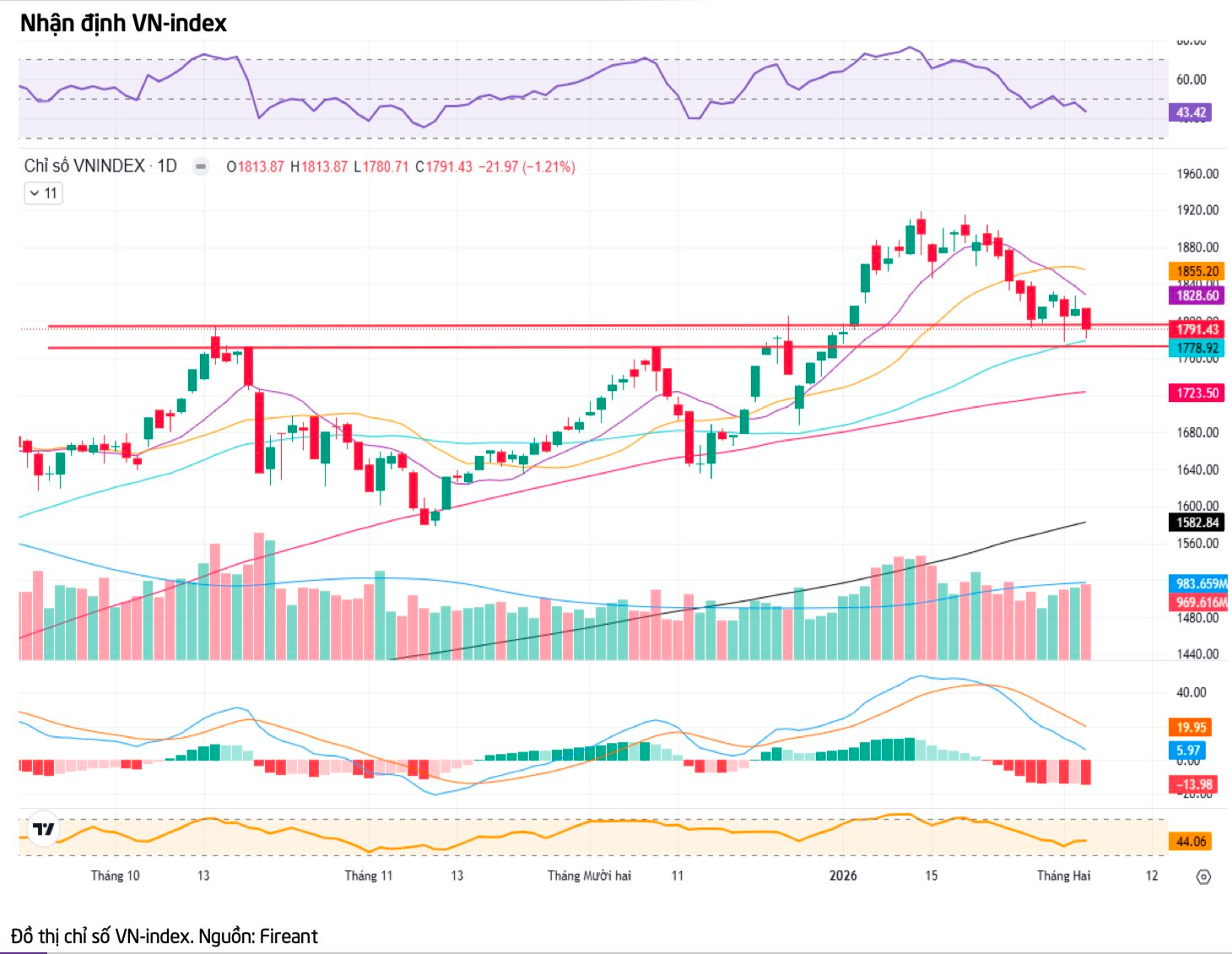 Chứng khoán đón "tin vui" trong tháng 3, VN-Index sáng cửa hồi phục trở lại- Ảnh 2.