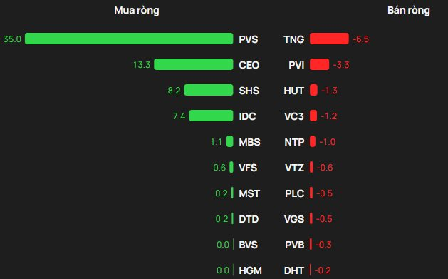 Phiên 11/2: Khối ngoại bất ngờ "rót" gần 2.200 tỷ đồng mua ròng, cổ phiếu nào là tâm điểm gom hàng?- Ảnh 2.