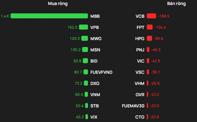 Phiên 11/2: Khối ngoại bất ngờ "rót" gần 2.200 tỷ đồng mua ròng, cổ phiếu nào là tâm điểm gom hàng?- Ảnh 1.