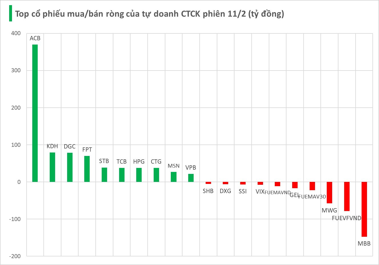 Một thế lực bất ngờ tung 600 tỷ đồng gom cổ phiếu Việt Nam phiên tăng bốc- Ảnh 1.