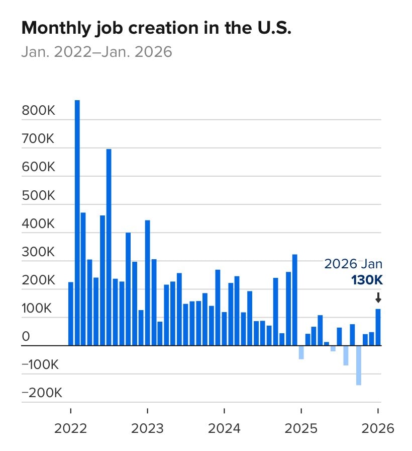 Số việc làm tháng 1 tại Mỹ cao hơn gấp đôi dự báo, thất nghiệp giảm nhẹ: Fed sẽ tiếp tục giữ nguyên lãi suất?- Ảnh 2.