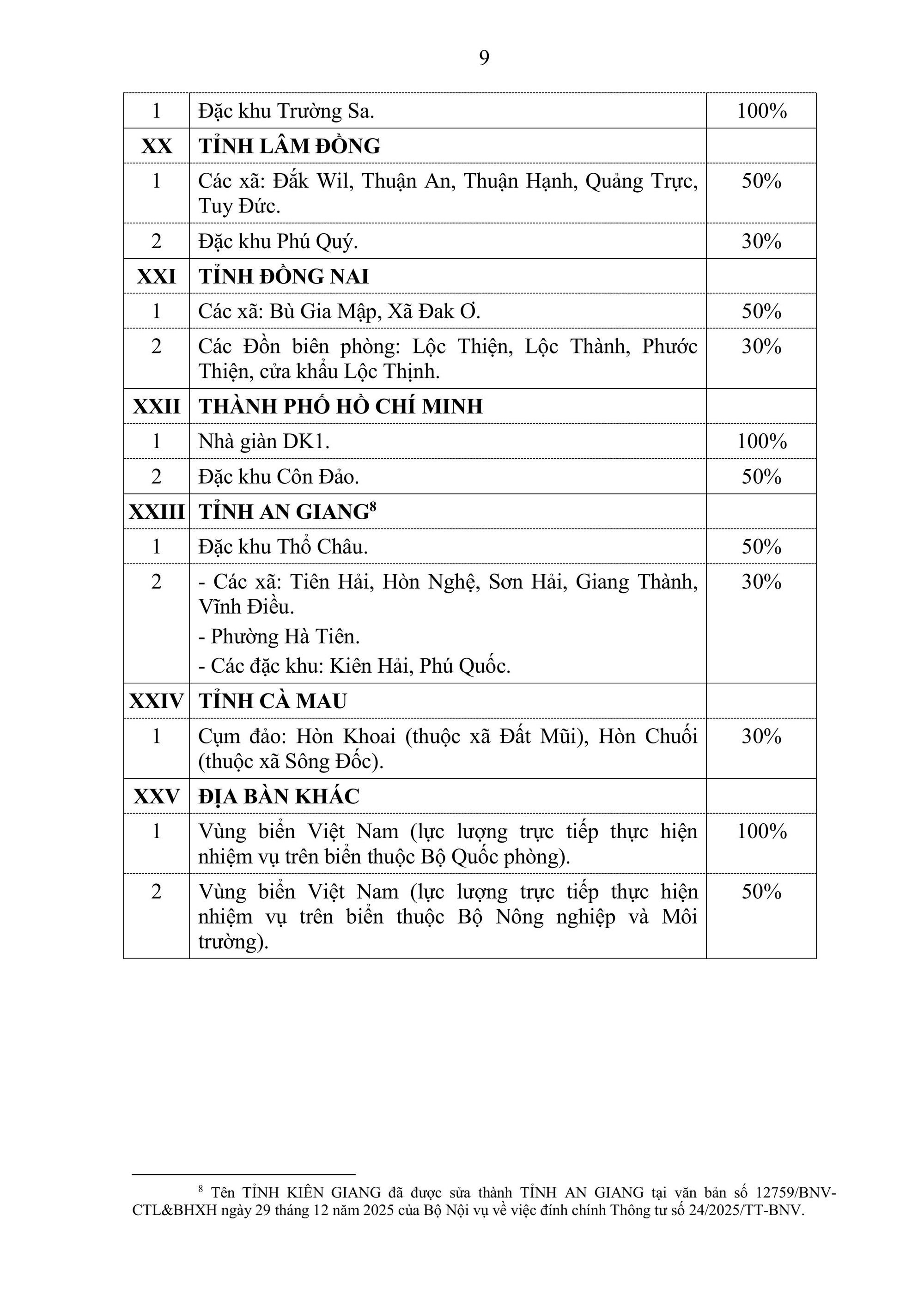 Hướng dẫn thực hiện chế độ phụ cấp đặc biệt đối với cán bộ, công chức, viên chức và lực lượng vũ trang- Ảnh 9.