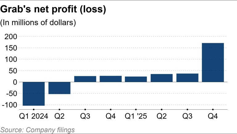 Rũ bỏ áo ‘giao cơm’, Grab chi nửa tỷ USD để làm Fintech, dịch vụ tài chính tăng nhanh hơn mảng gọi đồ ăn- Ảnh 2.
