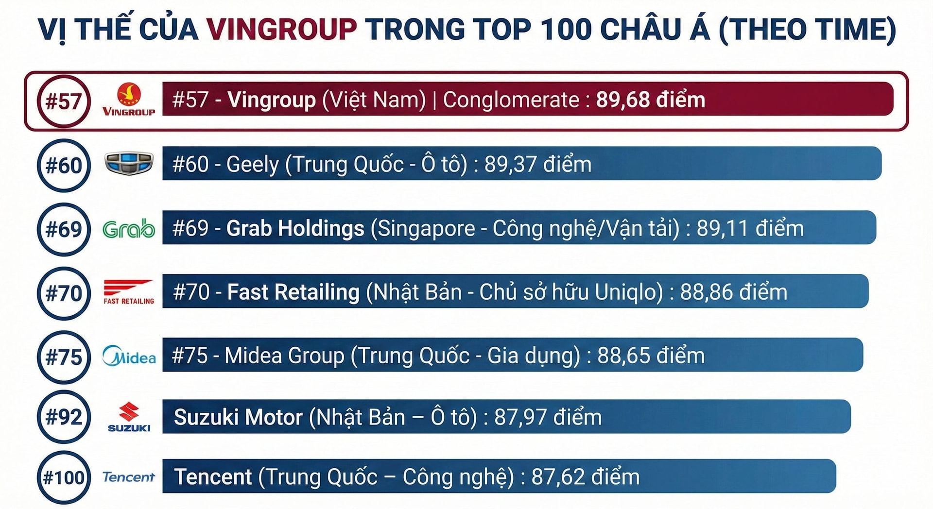 Vingroup lọt Top 60 công ty tốt nhất Châu Á, xếp trên cả Suzuki, Uniqlo, Grab và Tencent- Ảnh 1.