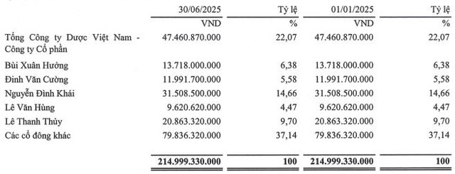 Chủ thương hiệu Cao Sao Vàng chốt quyền trả cổ tức tỷ lệ 40%- Ảnh 1.
