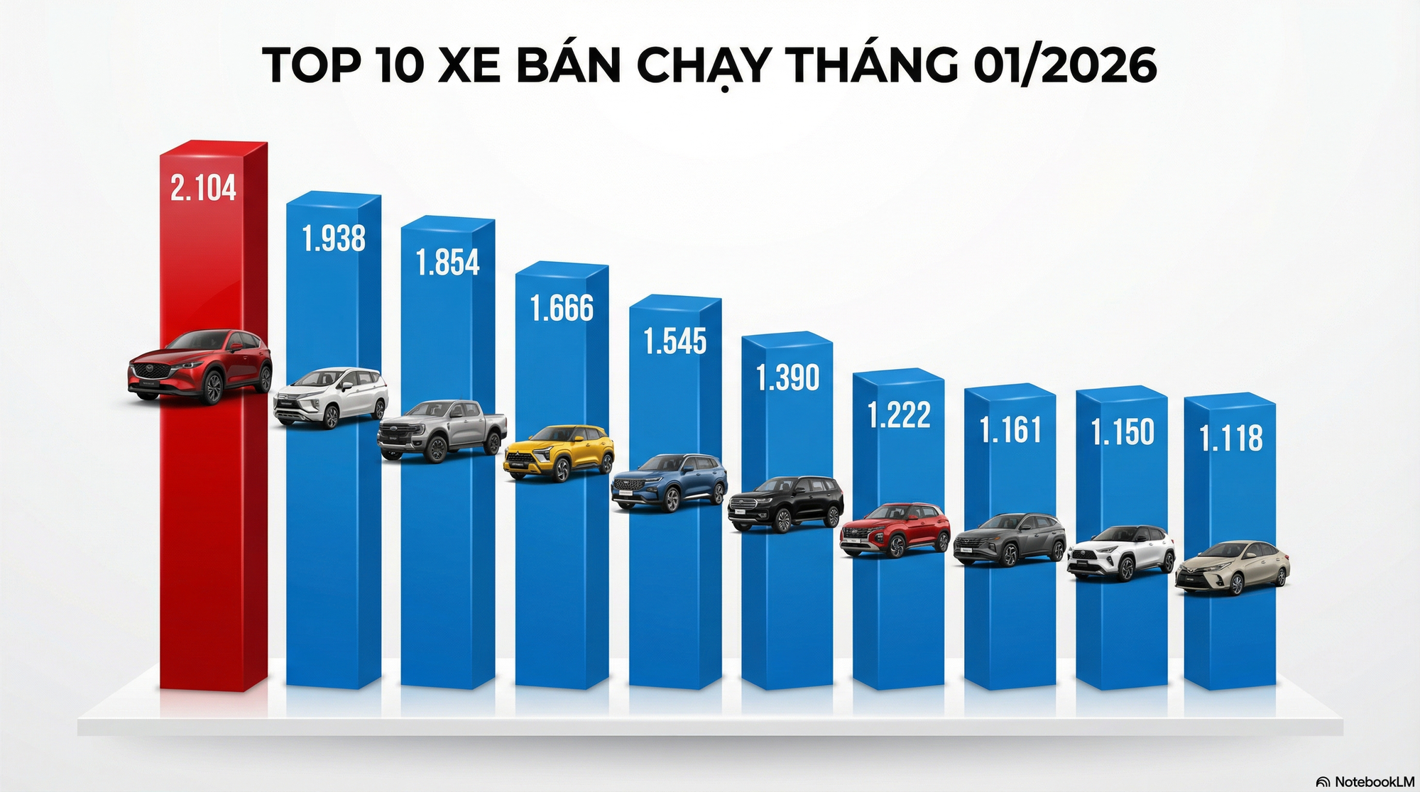 Đây là mẫu xe xăng duy nhất bán được hơn 2.000 xe/tháng trước Tết  - Ảnh 2.