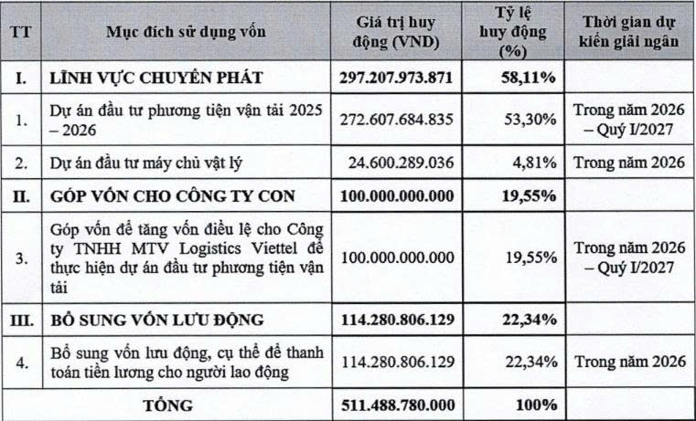 Viettel Post ‘rót’ thêm 100 tỷ đồng vào một công ty con - Ảnh 2.
