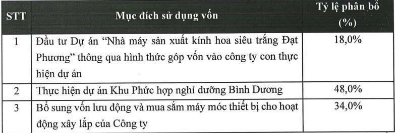Tập đoàn Đạt Phương hoàn tất chào bán gần 17,8 triệu cổ phiếu - Ảnh 1.