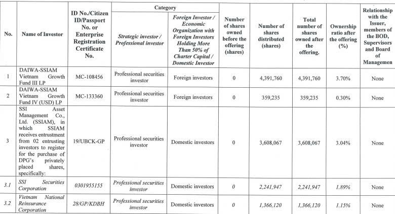 Tập đoàn Đạt Phương hoàn tất chào bán gần 17,8 triệu cổ phiếu - Ảnh 2.