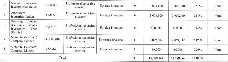 Tập đoàn Đạt Phương hoàn tất chào bán gần 17,8 triệu cổ phiếu - Ảnh 3.