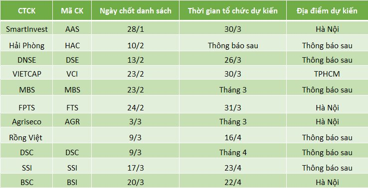 SSI, Vietcap, MBS và loạt CTCK chốt ngày họp ĐHĐCĐ thường niên 2026- Ảnh 1.
