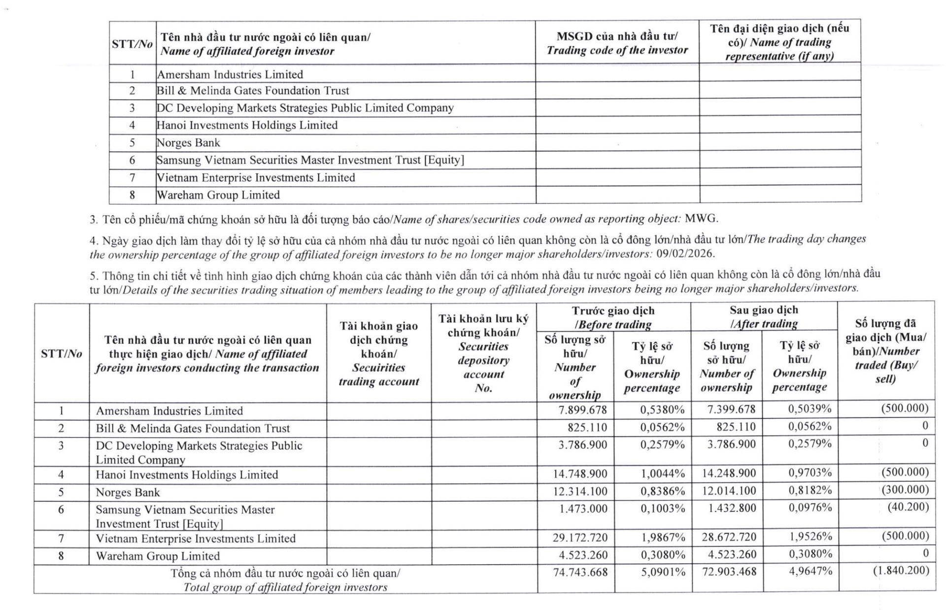 Quỹ đầu tư của tỷ phú Bill Gates bất ngờ hiện diện tại Thế giới Di động- Ảnh 1.