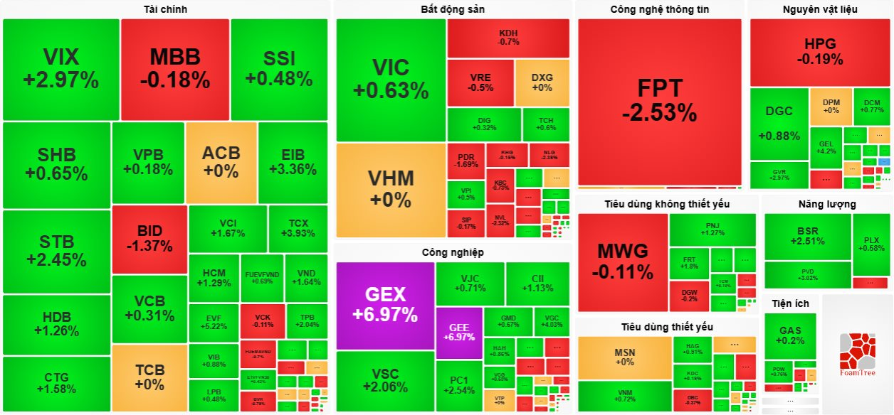 Cổ phiếu “họ” Gelex “bùng nổ” trước kỳ nghỉ Tết, VN-Index tăng vọt 10 điểm- Ảnh 1.