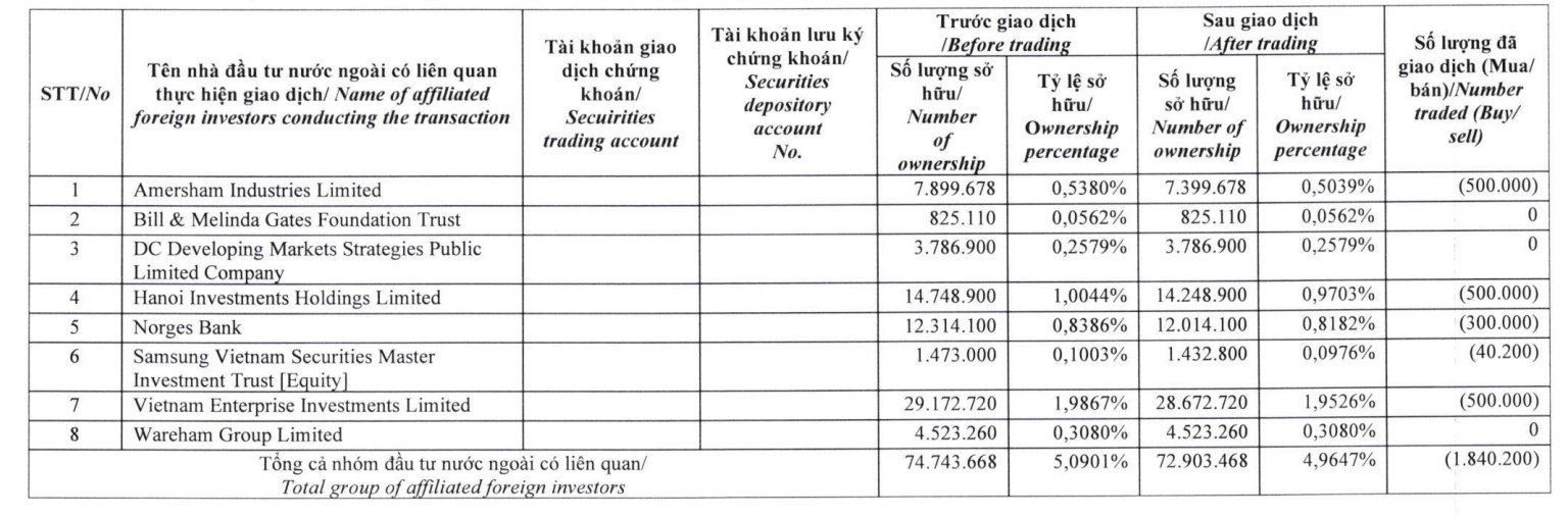 Dragon Capital không còn là cổ đông lớn tại Thế giới Di động - Ảnh 1.